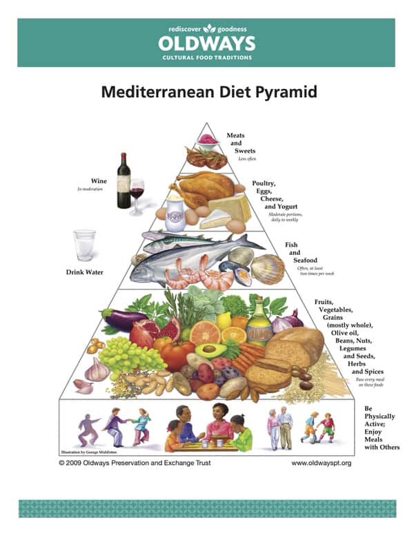 Mediterranean Diet Pyramid